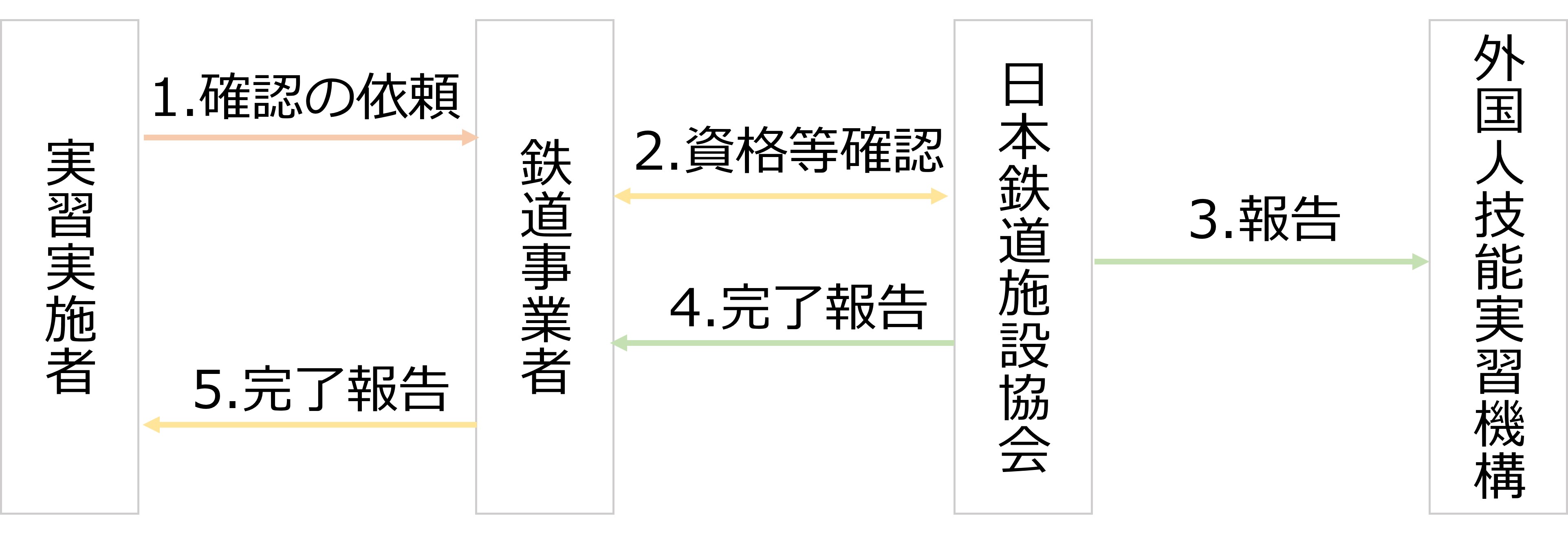資格名称確認フロー