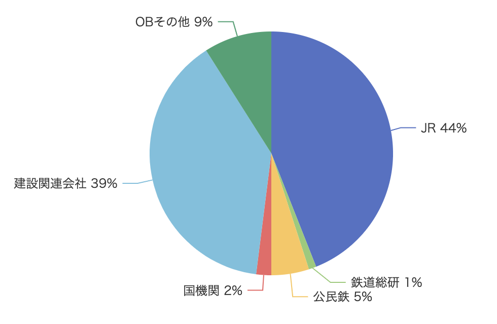 期間別会員構成