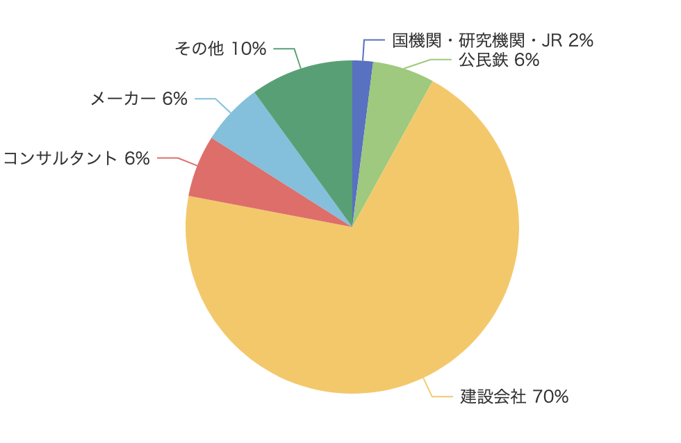 特別会員 期間別会員構成